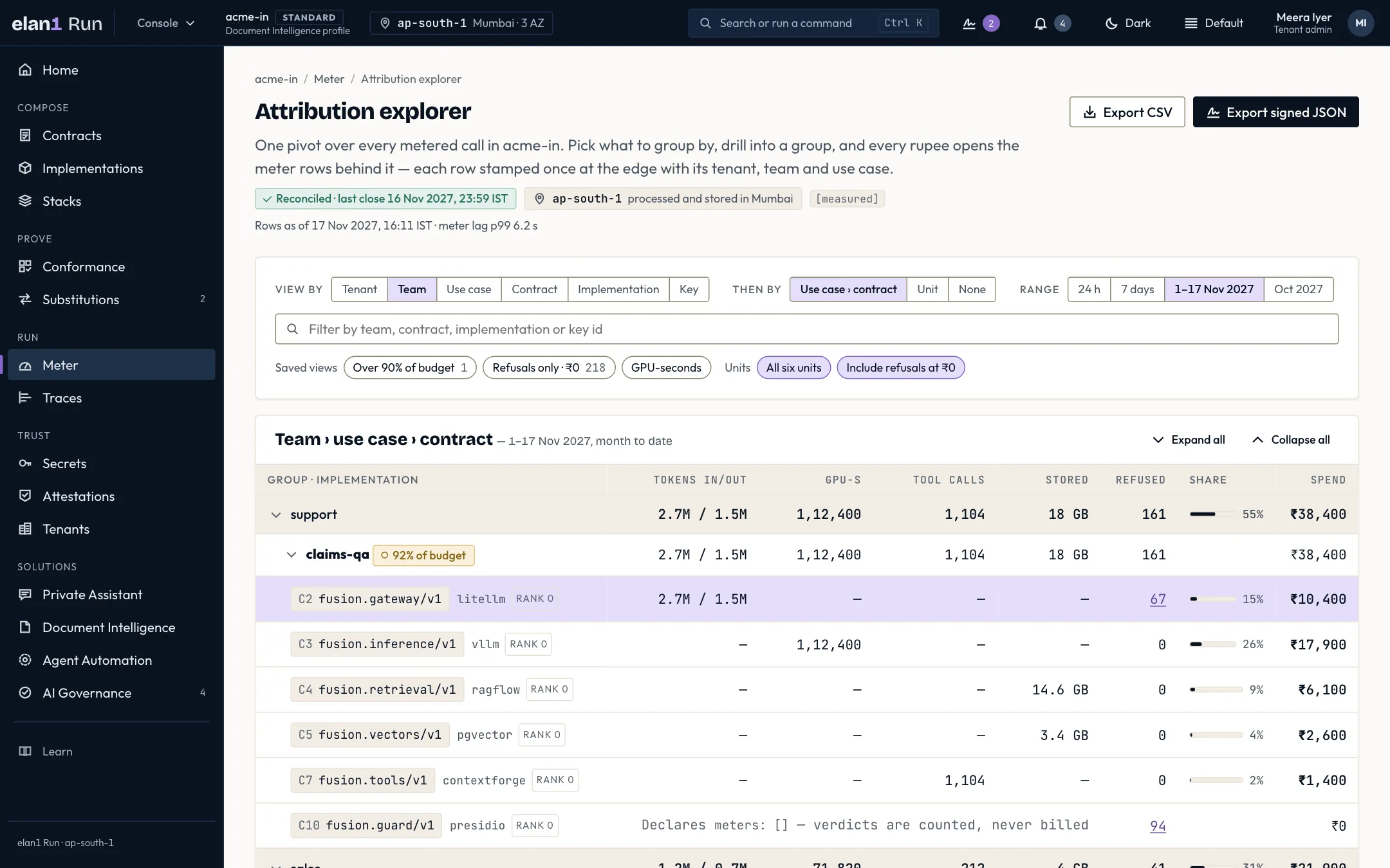 Illustrative specimen: the elan1 Run attribution explorer screen. Every metered call by team, use case, contract or key, stamped once at the edge for chargeback. Guard verdicts are counted, never billed.
