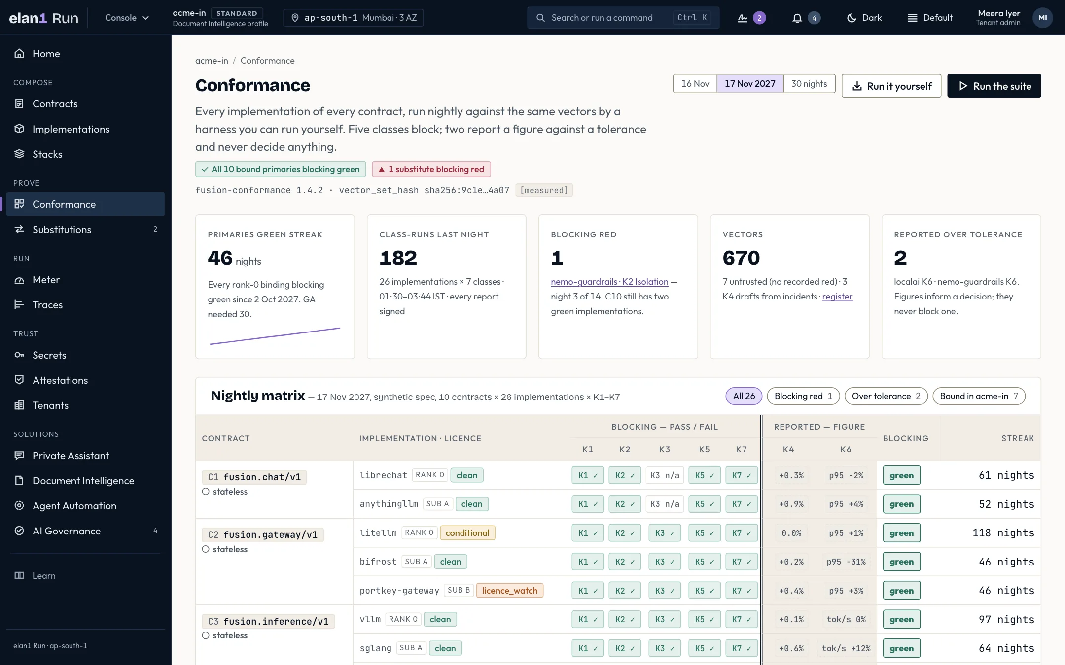 Illustrative specimen: the elan1 Run nightly conformance matrix screen. Every implementation of every contract, run each night against the same vectors by a harness you can run yourself. K4 and K6 report a figure; they never decide anything.