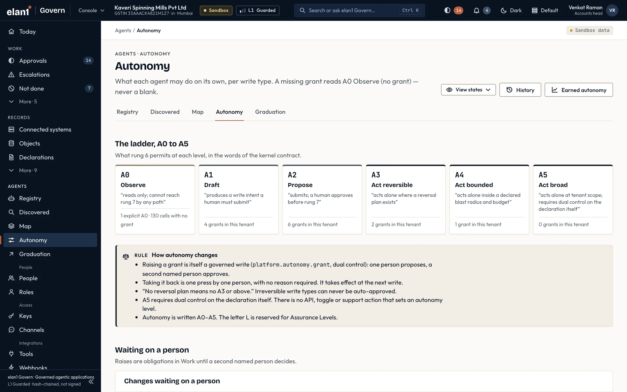 Illustrative specimen: the elan1 Govern console Autonomy ladder screen. What each agent may do on its own, per write type, from A0 Observe to A5 Act broad.