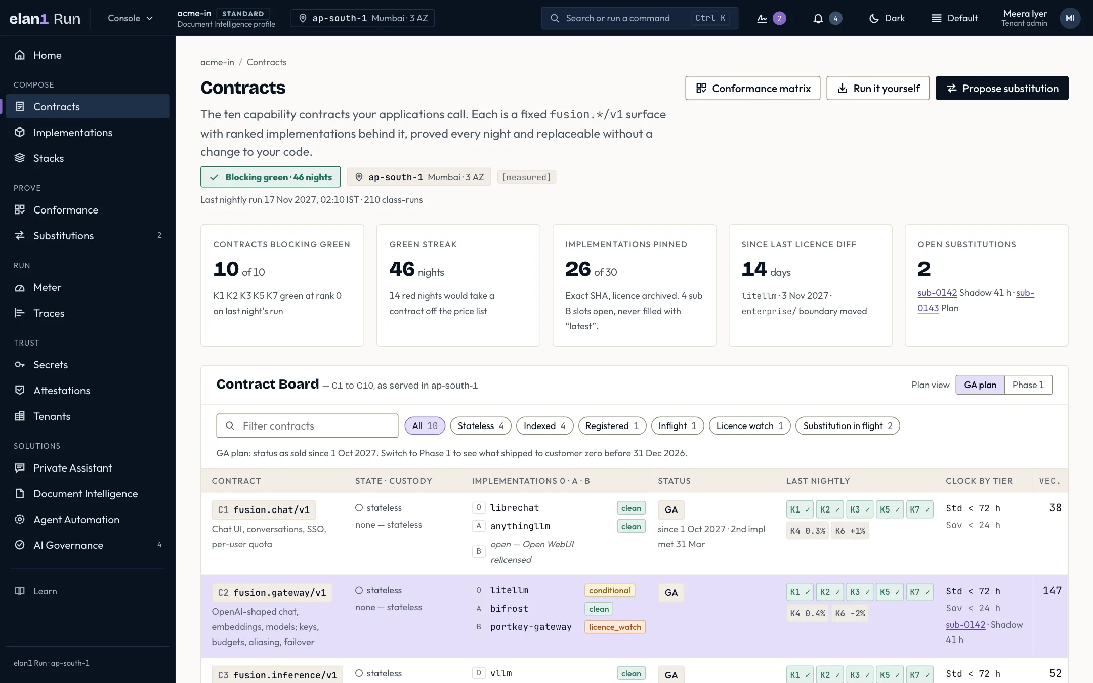 Illustrative specimen: the elan1 Run contract board screen. The ten capability contracts your applications call, each with ranked implementations behind it and last night's conformance result.